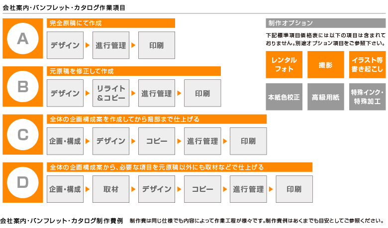 作業項目