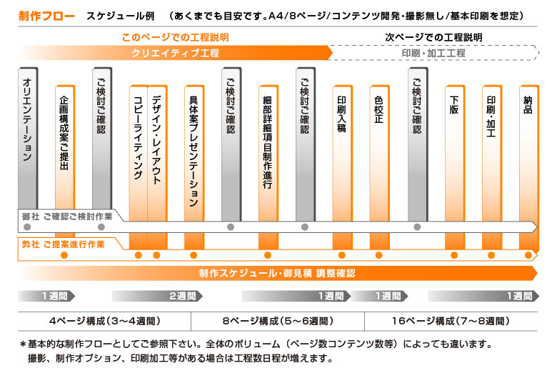 デザインから納品までのフロー