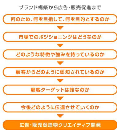 ブランド構築から広告・販売促進まで