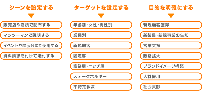 シーン・ターゲット・目的を明確にする。