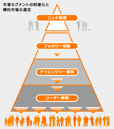 市場セグメントの明確化と標的市場の選定