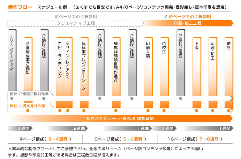 作成フロー