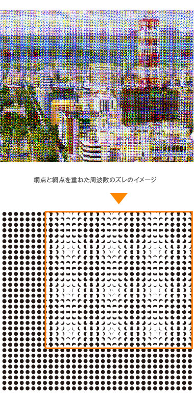 網点と網点を重ねた周波数のズレのイメージ