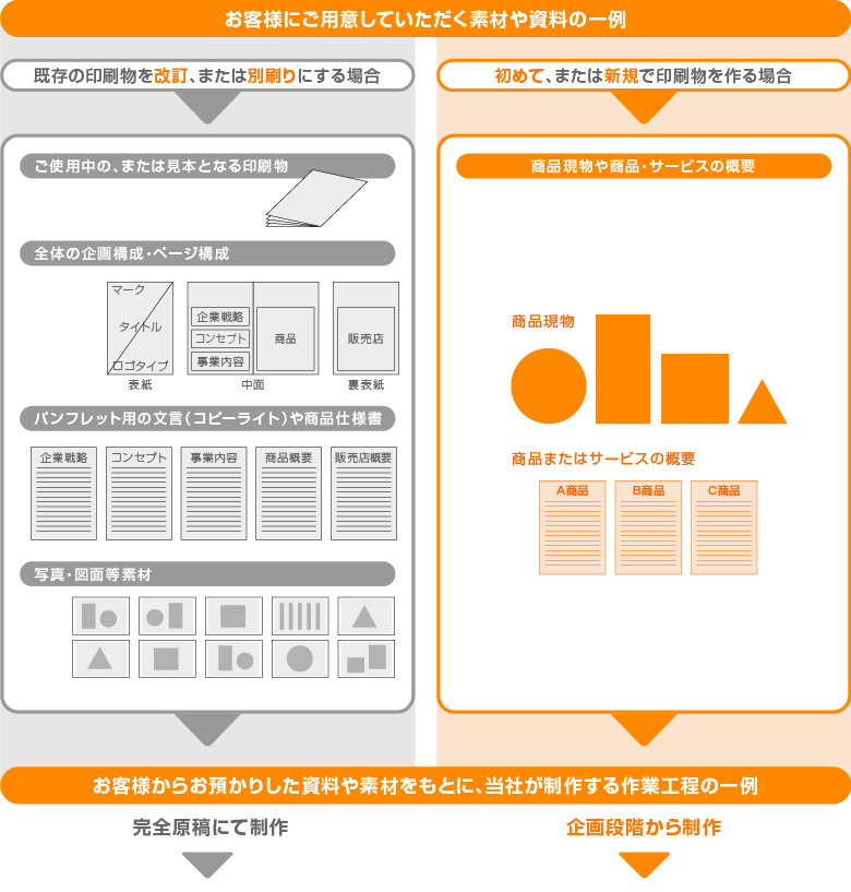 お客様にご用意していただく素材や資料の一例