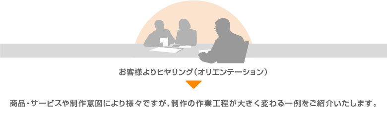 内容をお客様よりヒヤリング